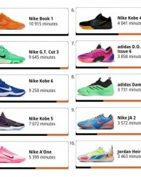 WNBA本赛季球鞋上脚时间排行：布克第1 科比三双球鞋前10！